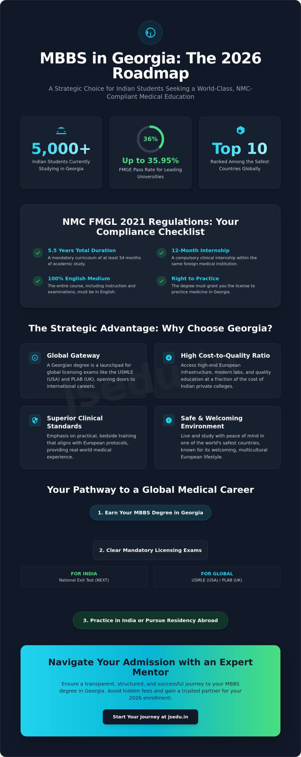 MBBS in Georgia for Indian Students: The Definitive 2026 Admission Guide