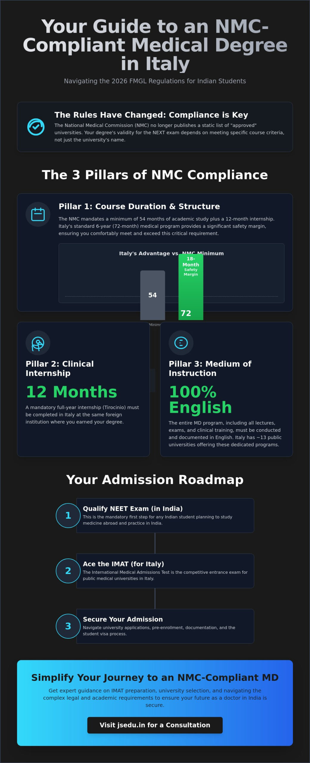 NMC Recognized Universities in Italy 2026: A Complete Guide for Indian Students