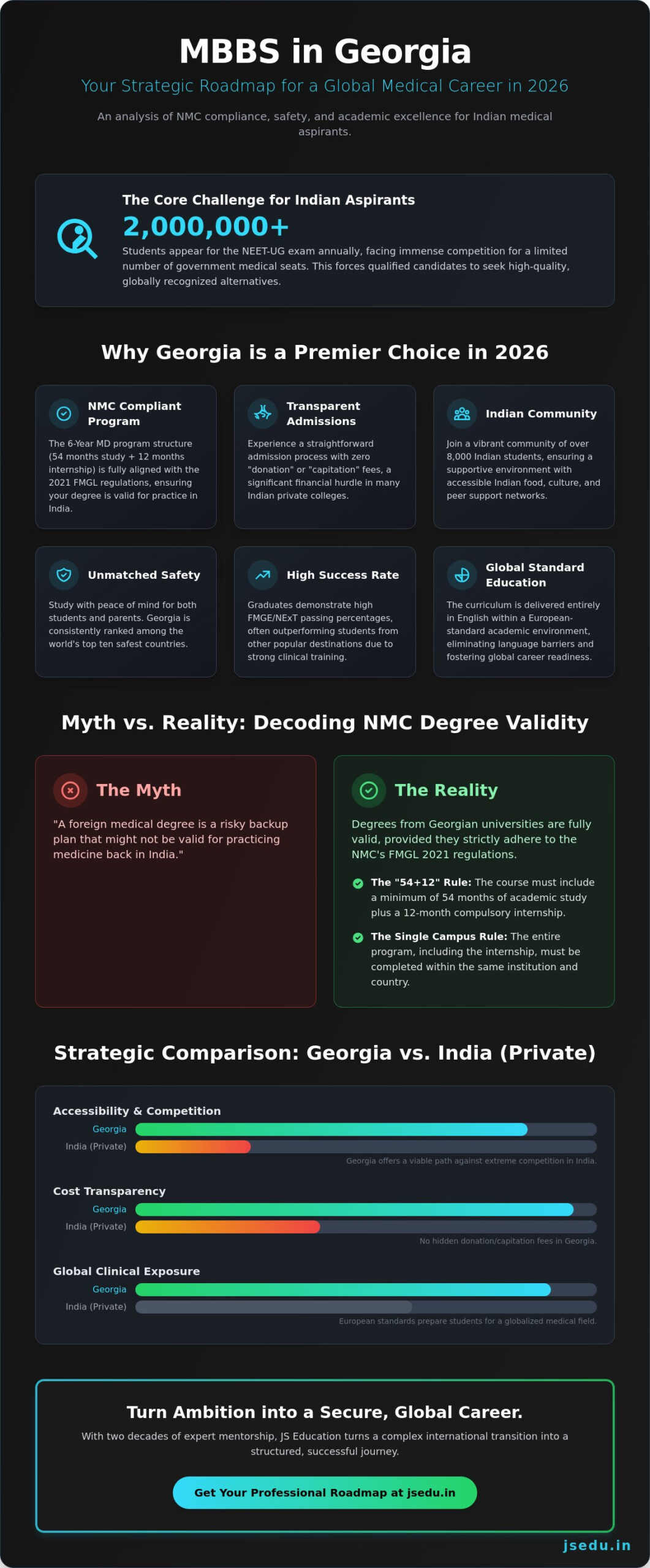 Is MBBS in Georgia Good for Indian Students? Myth vs. Reality in 2026