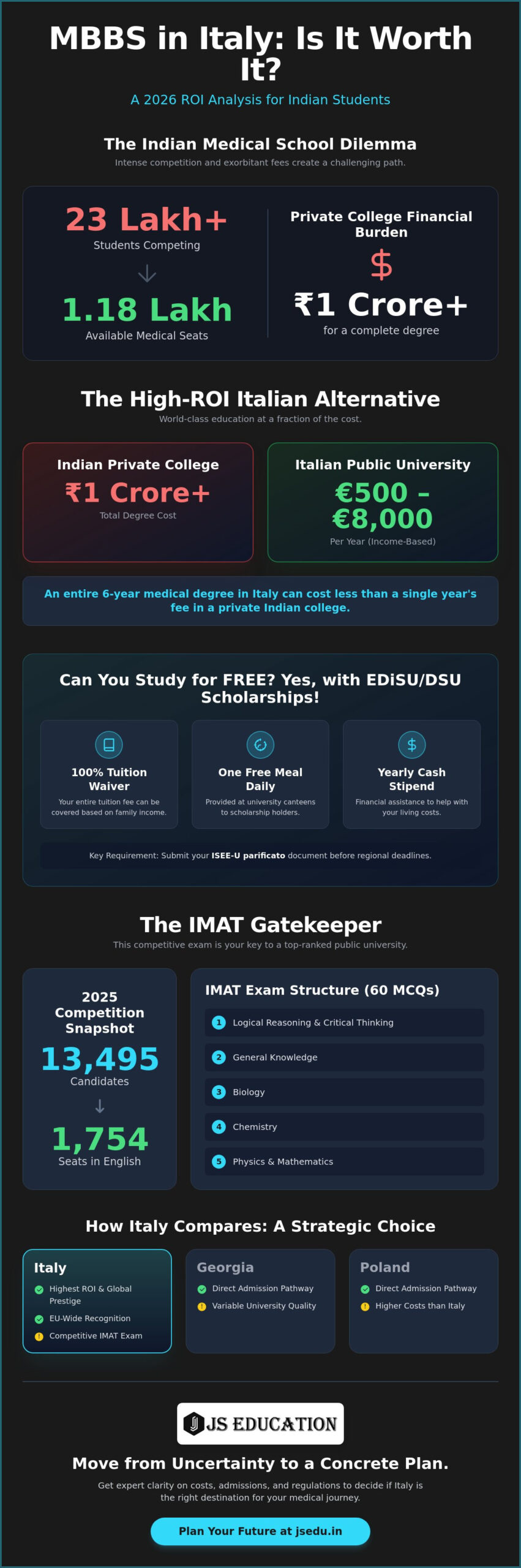 Is MBBS in Italy Worth It? A 2026 ROI Analysis for Indian Students