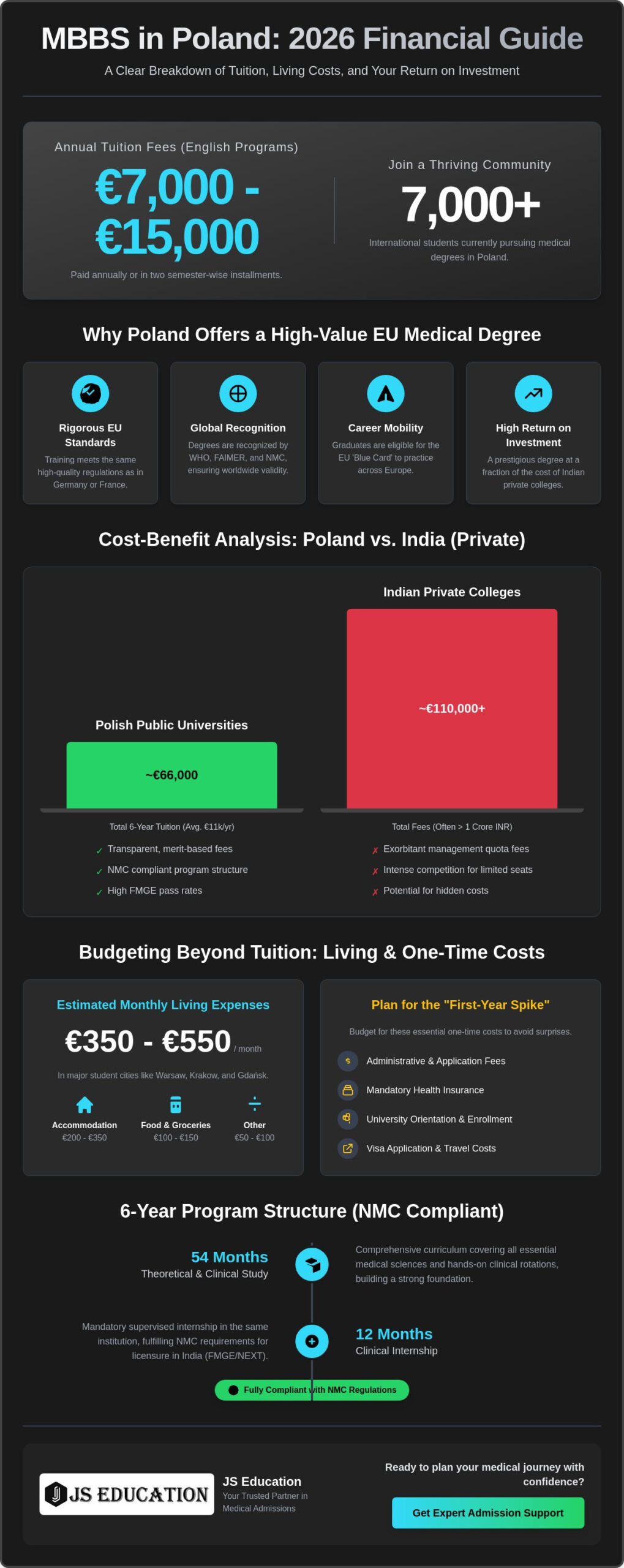 MBBS in Poland Fees 2026: A Comprehensive Cost Guide for Indian Students