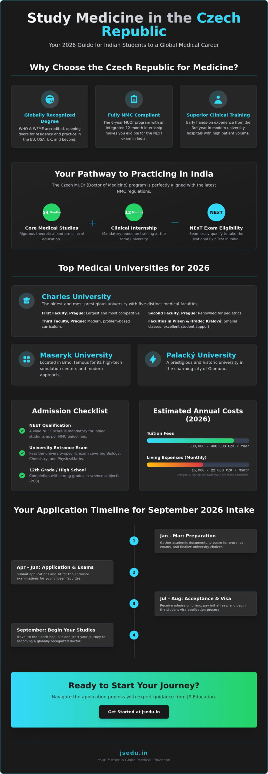 Study Medicine in Czech Republic 2026: A Complete Guide for Indian Students