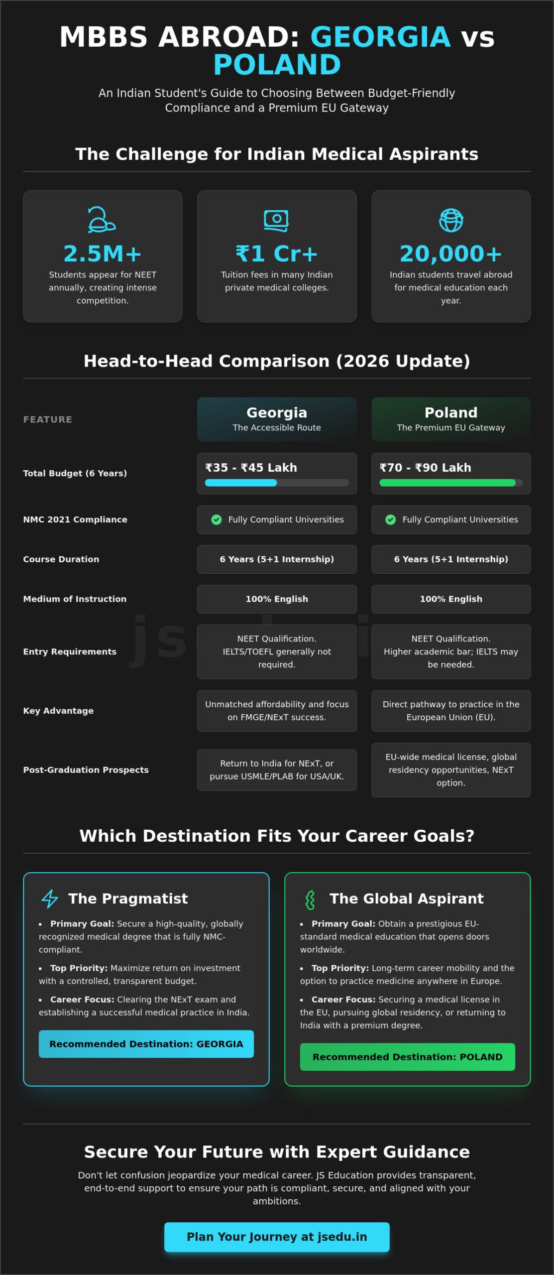 MBBS in Georgia vs Poland for Indian Students: The 2026 Definitive Comparison