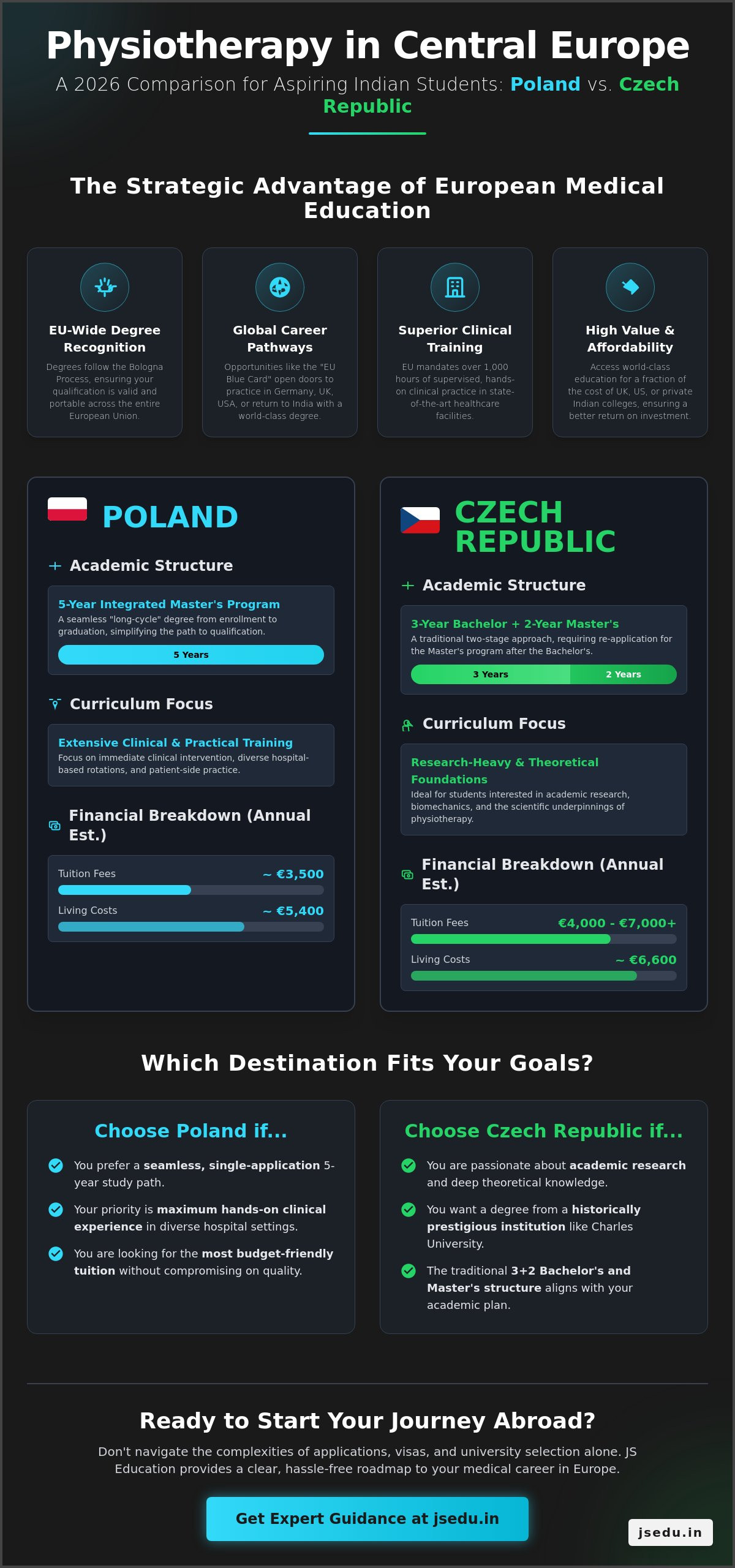 Physiotherapy in Poland vs Czech Republic: The Ultimate 2026 Comparison for Indian Students