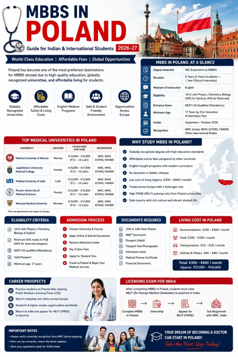MBBS in Poland